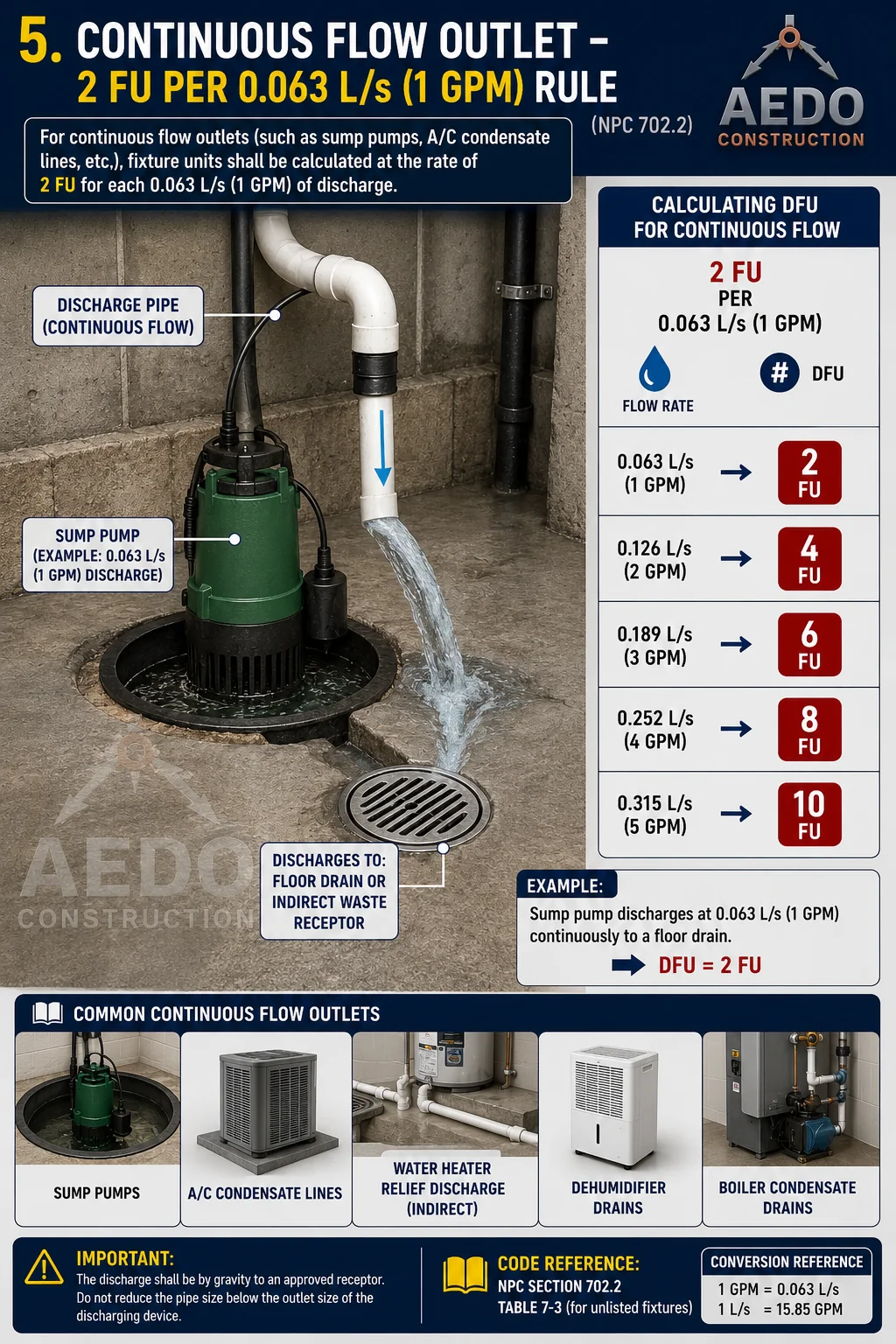 Continuous Flow Outlet – 2 FU per 0.063 L/s (1 GPM) Rule (NPC 702.2)